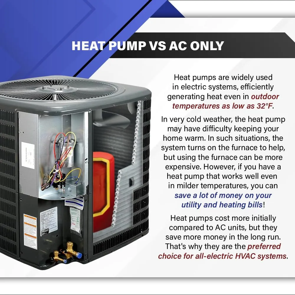 Goodman 14.3 SEER2 2 Ton Heat Pump | Heating and Cooling 24,000 BTU | Rotary Single Stage Condenser with NEW CLEAN AIR REFRIGERANT COMPLIANT R32
