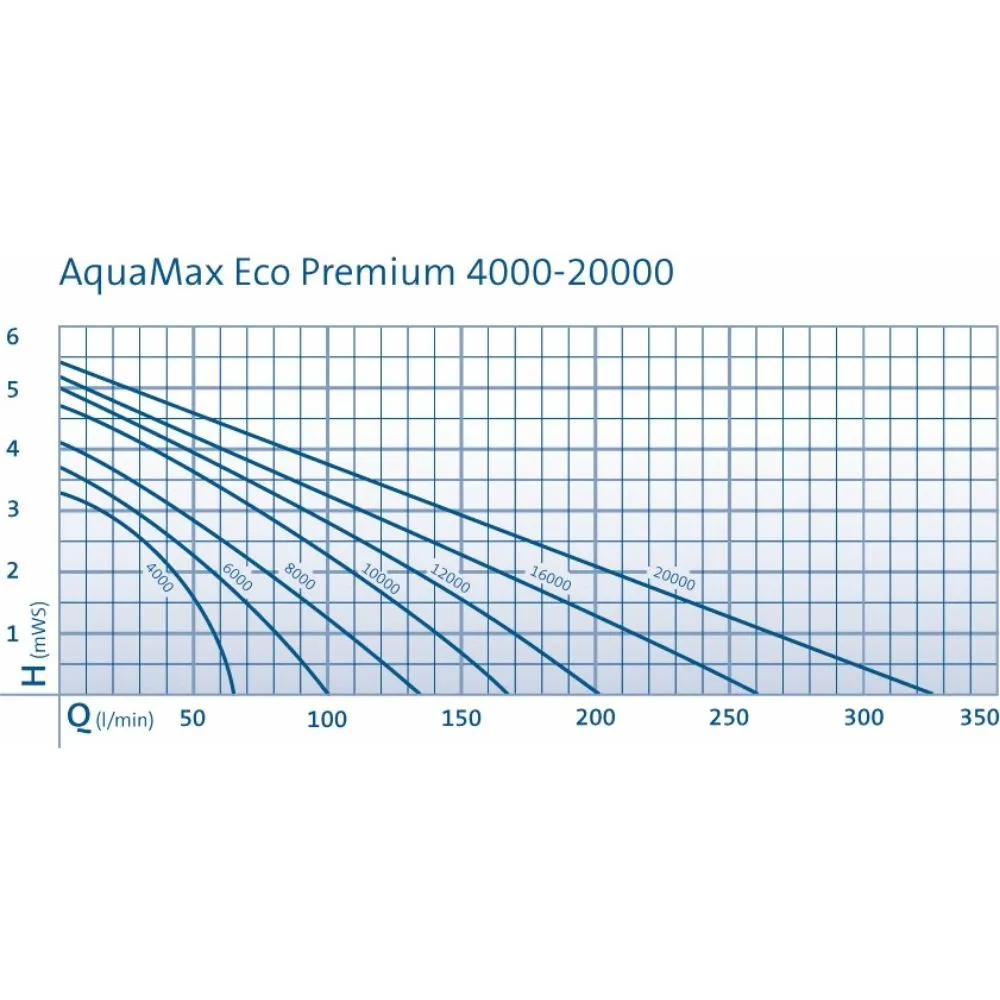 OASE Aquamax Eco Premium Filter Pumps