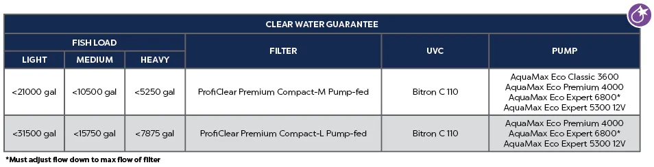 Oase ProfiClear Premium Compact Rotary Drum Filter System