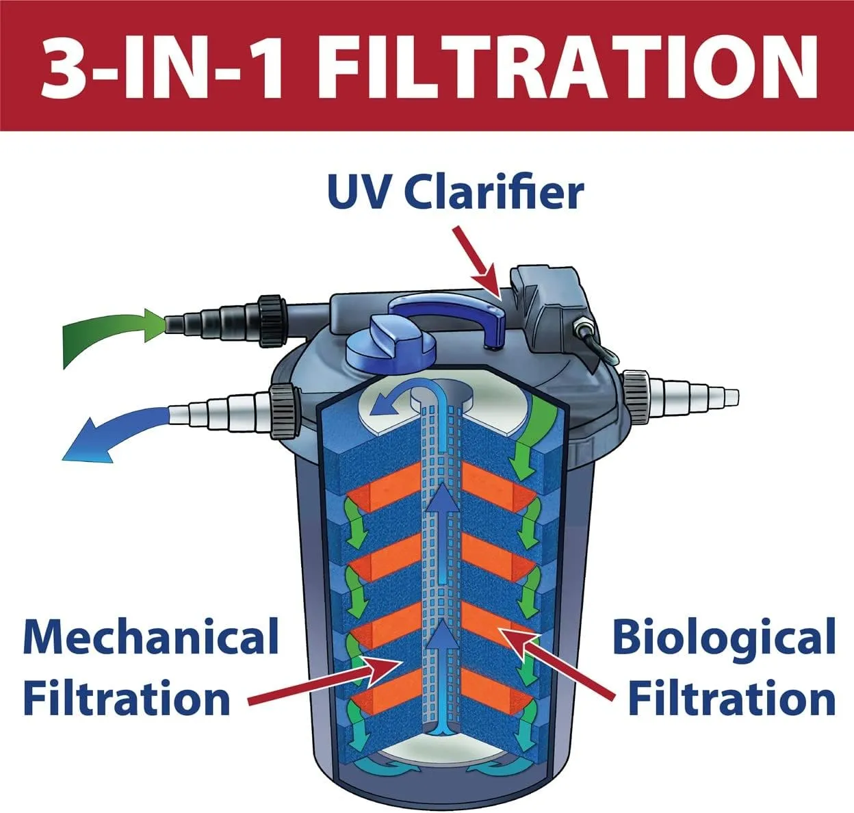 The Pond Guy AllClear G2 Pressure Filter & Ultraviolet Light Clarifier & Pump Combo, Pressurized External UVC Bio & Mechanical Filtration with Backflush System, All Clear 3500 & SolidFlo Pump 2650
